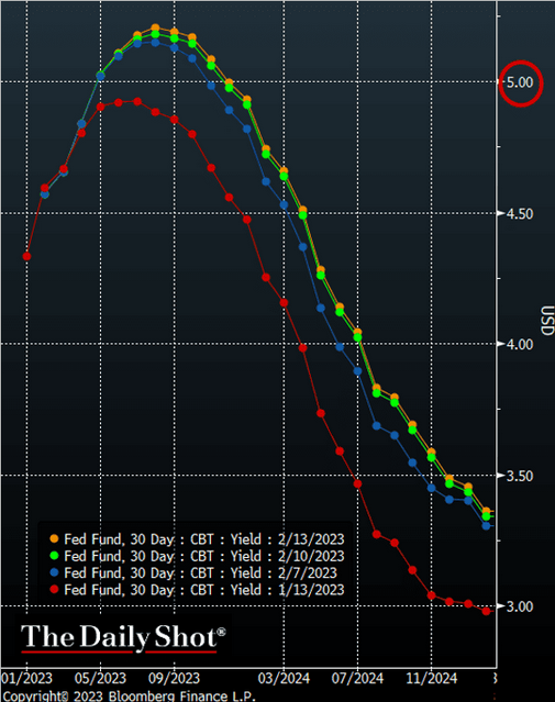 /brief/img/Screenshot 2023-02-14 at 08-53-29 The Daily Shot When should we expect the last Fed rate hike.png